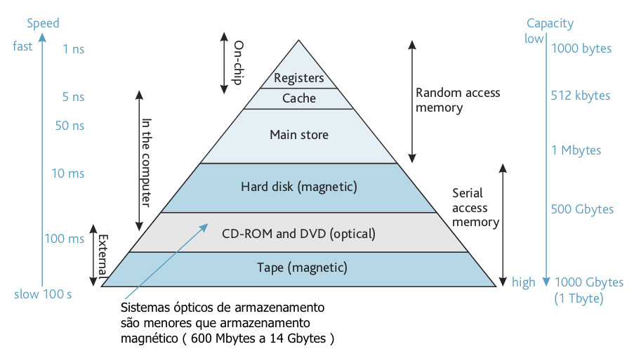 hierarquia